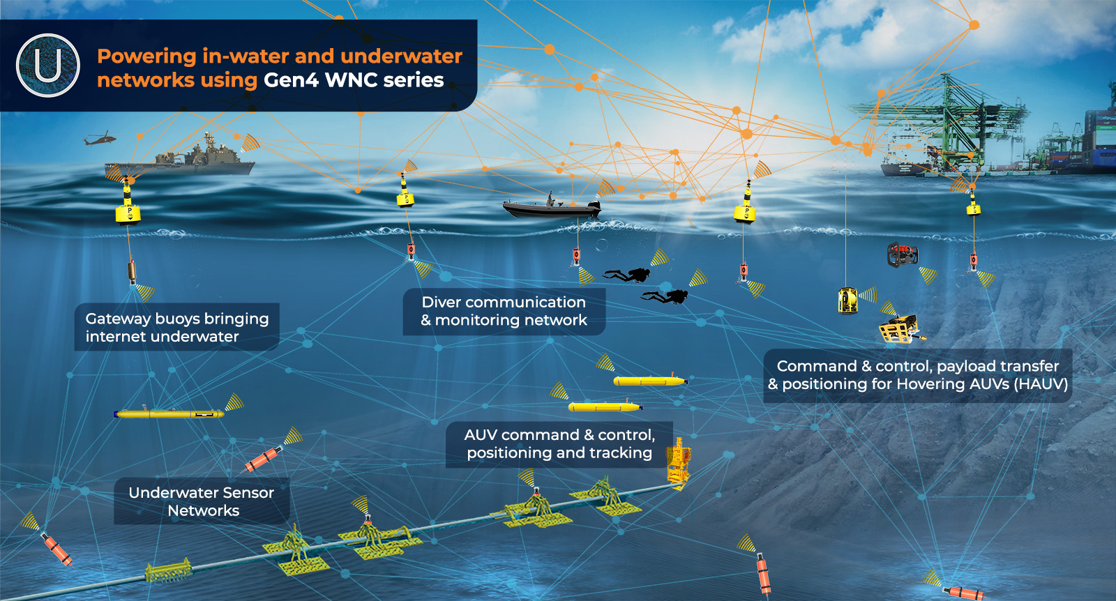 Subnero Wireless Networked Communications