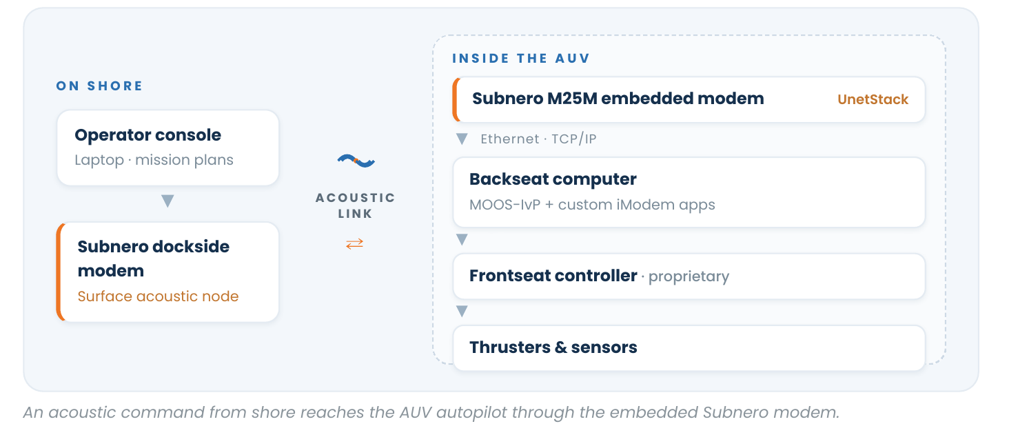 On Shore: Operator console and Subnero dockside modem, linked over an acoustic link to Inside the AUV: Subnero M25M embedded modem running UnetStack, the backseat computer running MOOS-IvP and custom iModem apps, the frontseat controller, and thrusters and sensors. Caption: An acoustic command from shore reaches the AUV autopilot through the embedded Subnero modem.