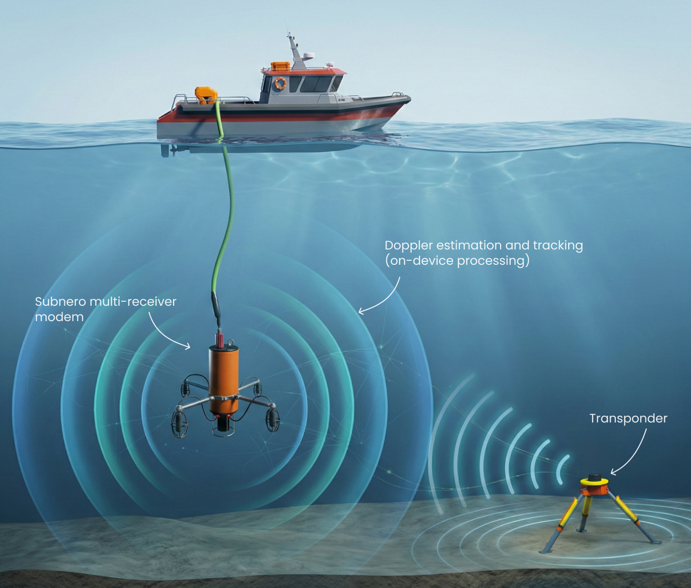 Diagram of a Subnero multi-receiver acoustic modem performing on-device Doppler estimation and tracking against a seabed transponder