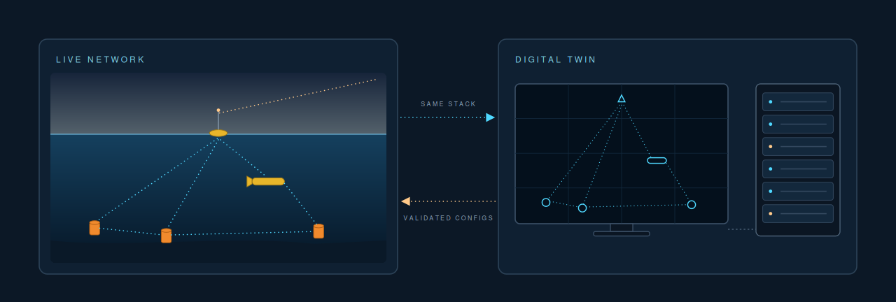 Digital twin of an underwater defense network, mirroring the live network in simulation and feeding validated configurations back to sea