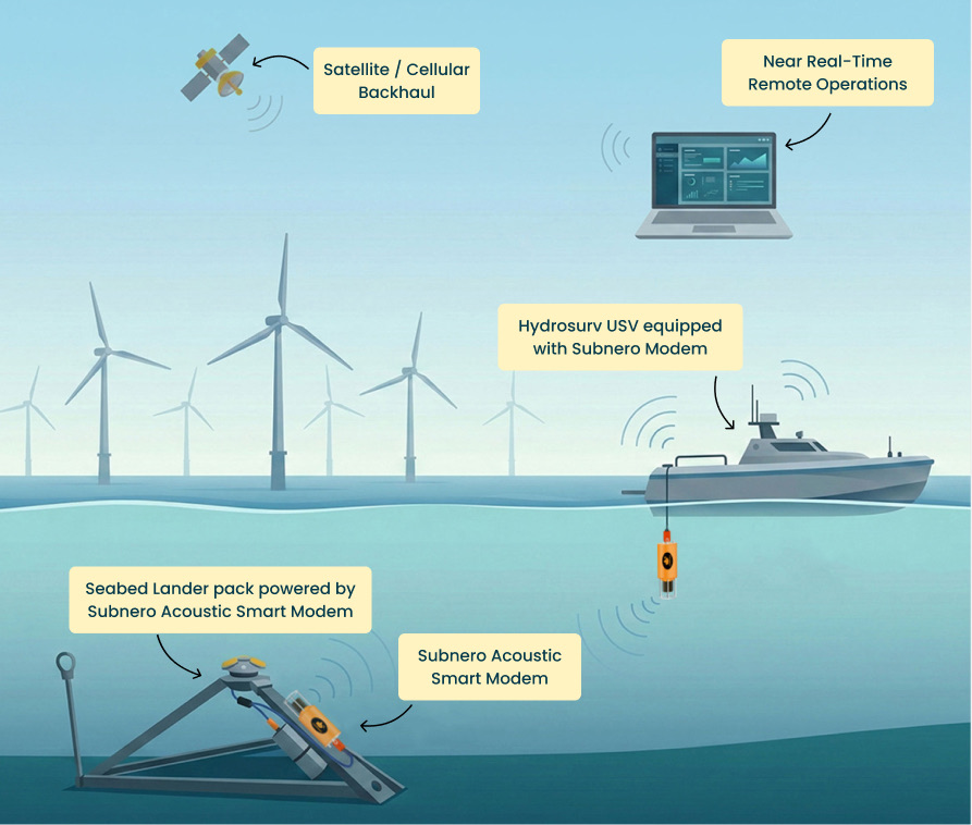 Subnero’s Acoustic Data Harvesting Solution
