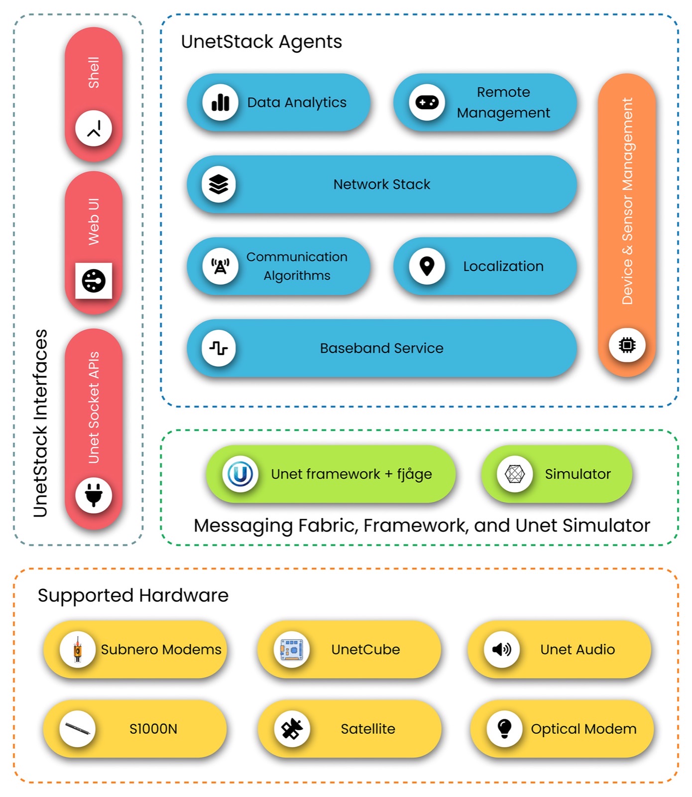 UnetStack Software Components and Architecture